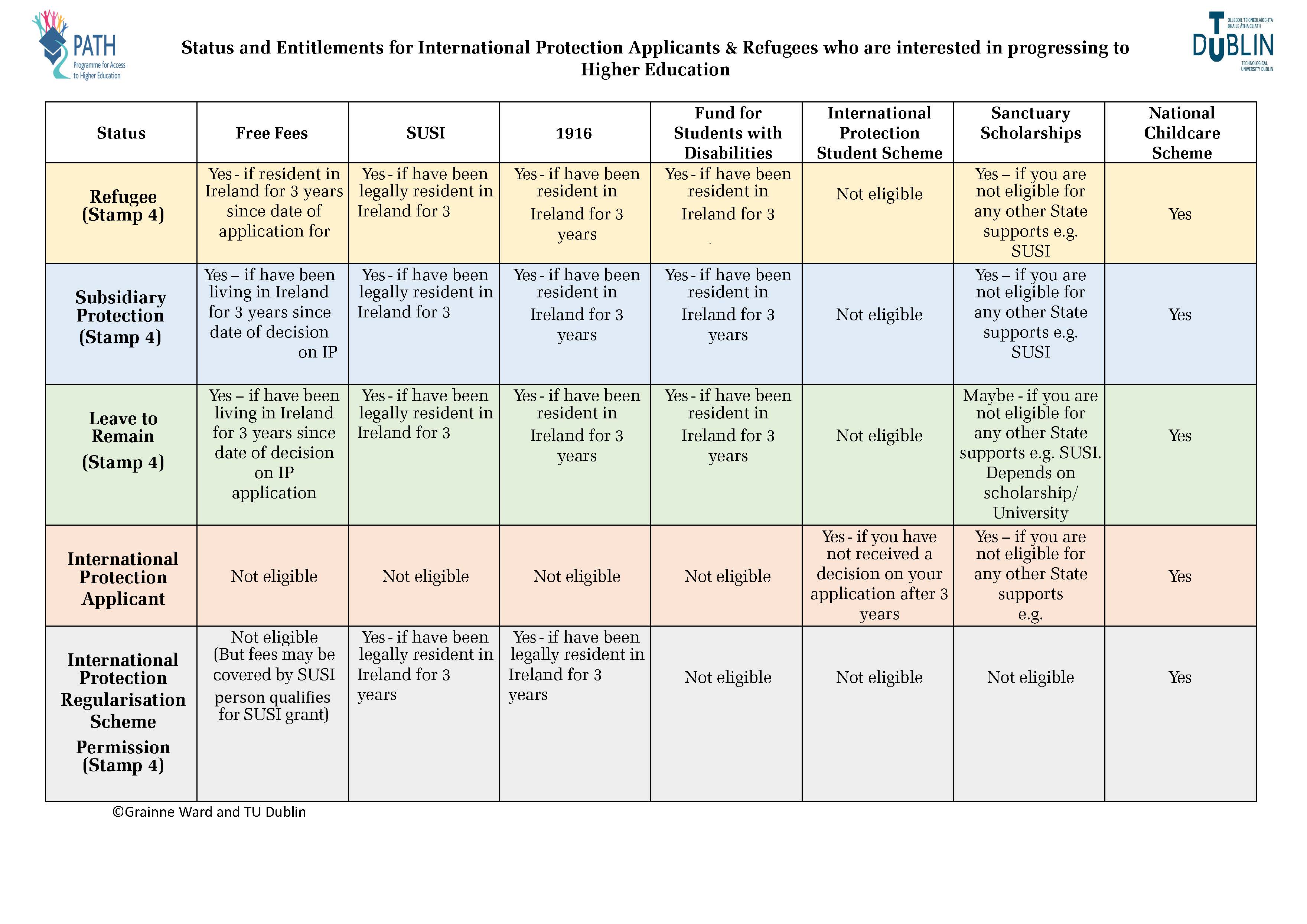 Information table on supports for IPA