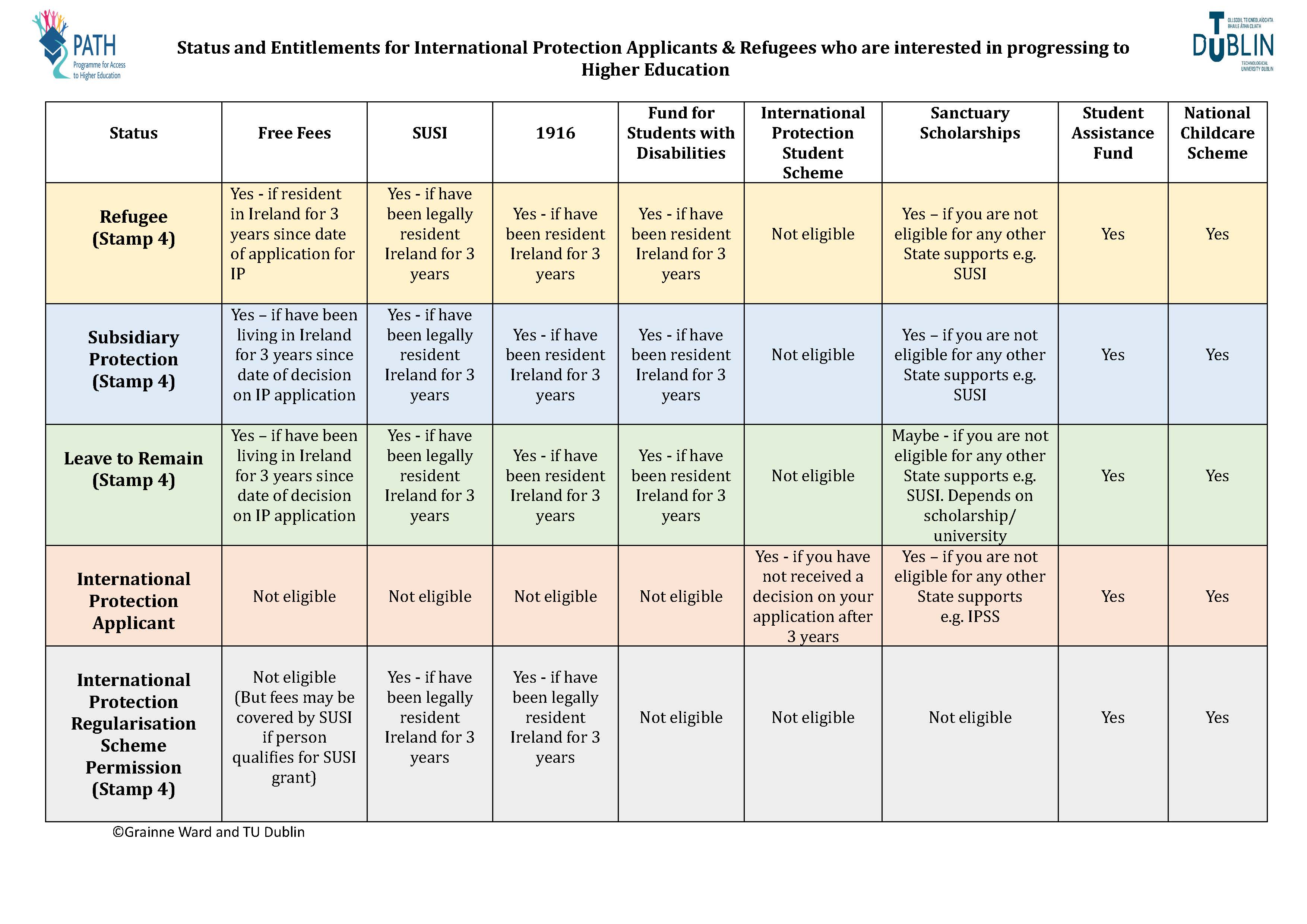 International Protection Applicants table of supports