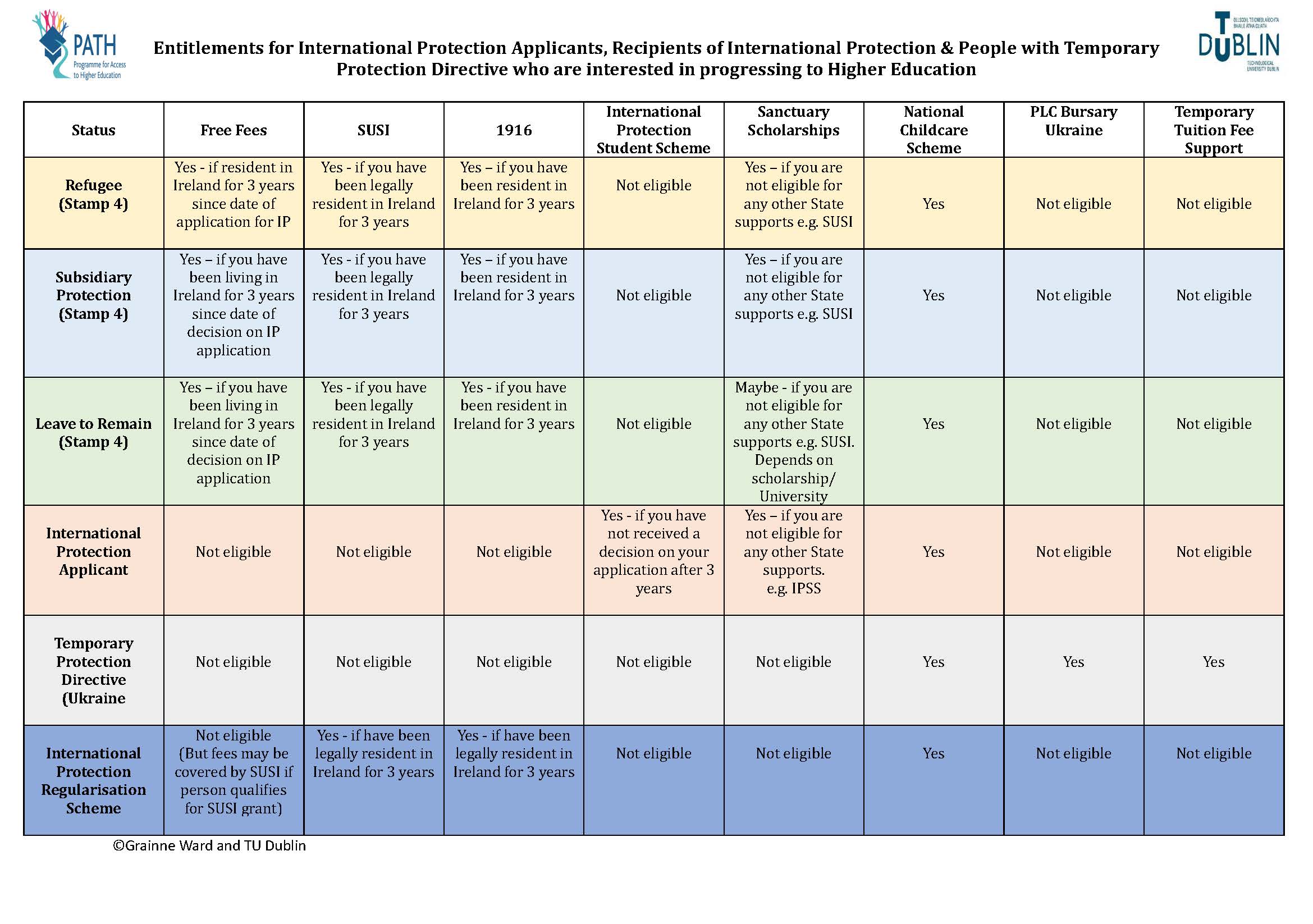 International Protection Applicants table of supports