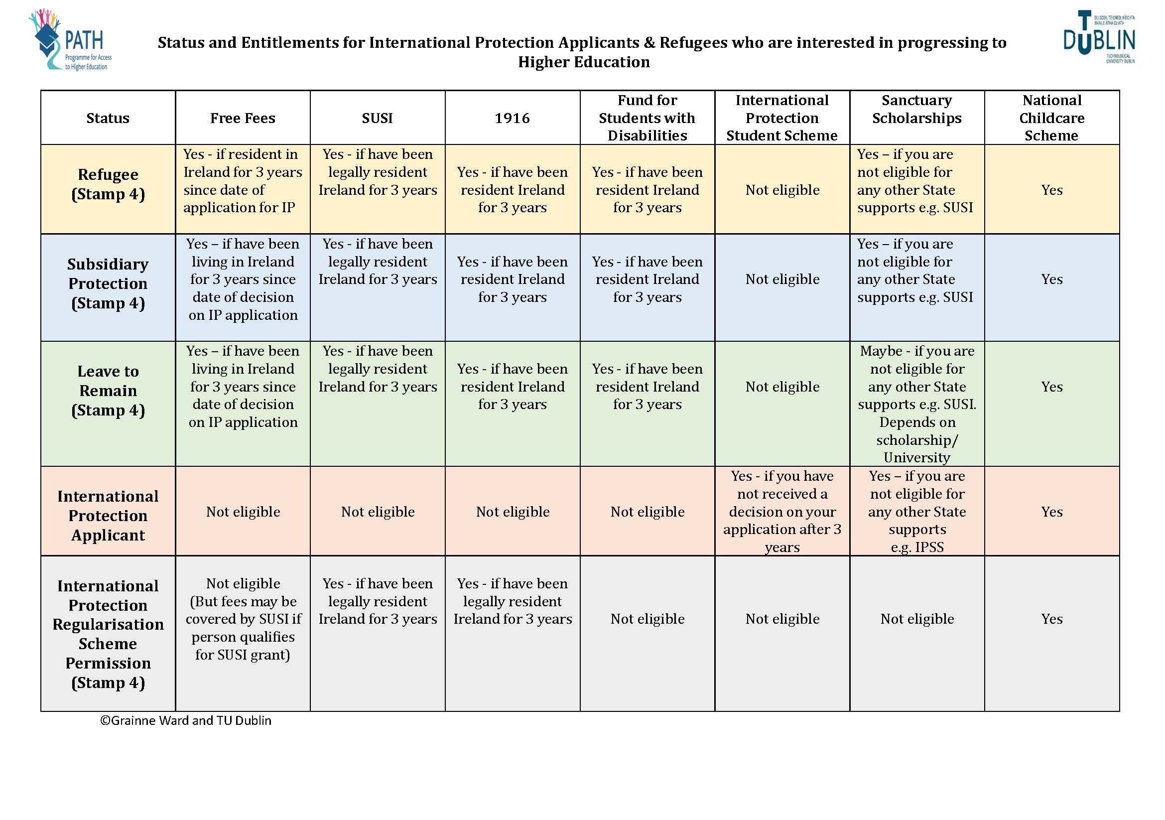 International Protection Applicants table of supports