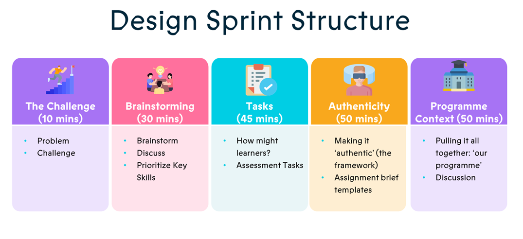 Image showing the steps of a design sprint