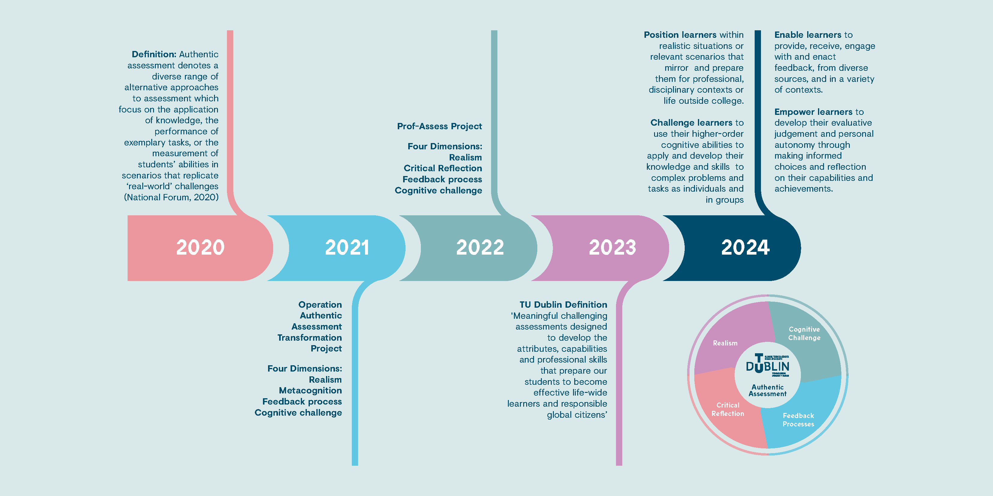 Authentic Assessment Framework Development