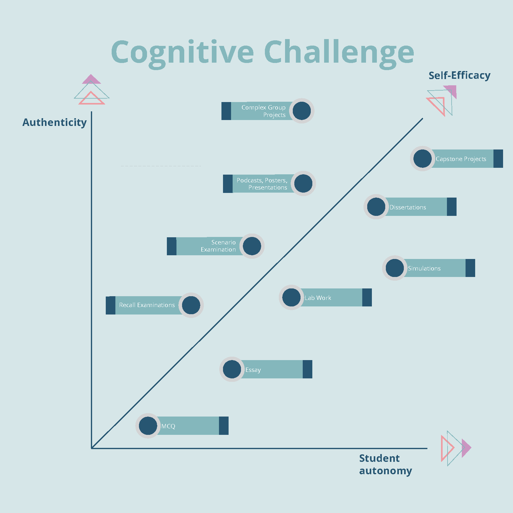 Trajectory of assessments developing cognitive challenge