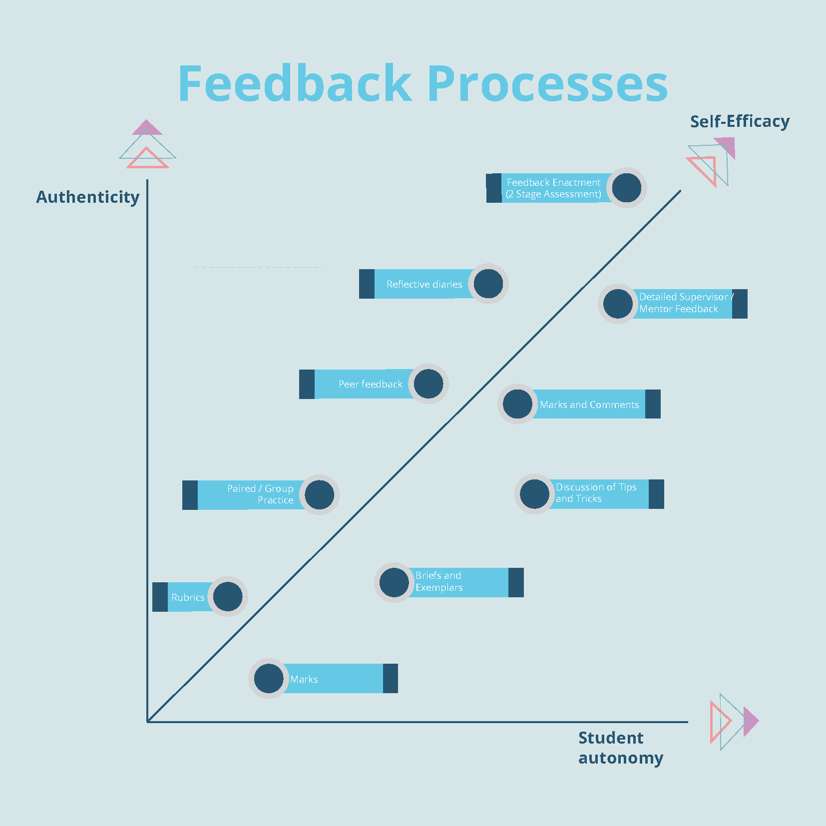 Trajectories of Feedback Processes