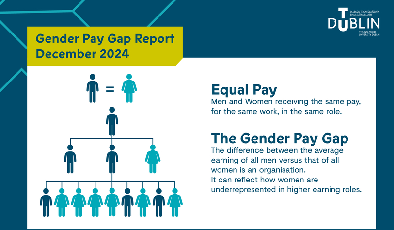 TU Dublin's Gender Pay Gap Report Graphic