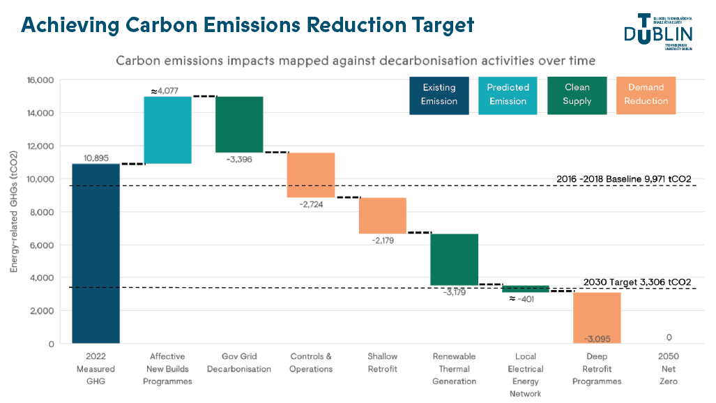 TU Dublin CAR Achieving Carbon Emissions Reduction Target waterfall diagram