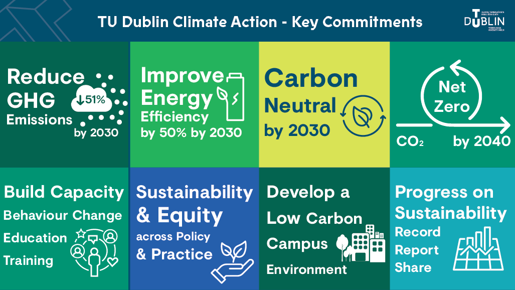 TU Dublin Climate Action Targets INFOGRAPHIC