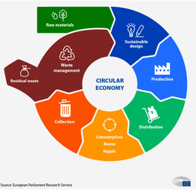 Circular economy