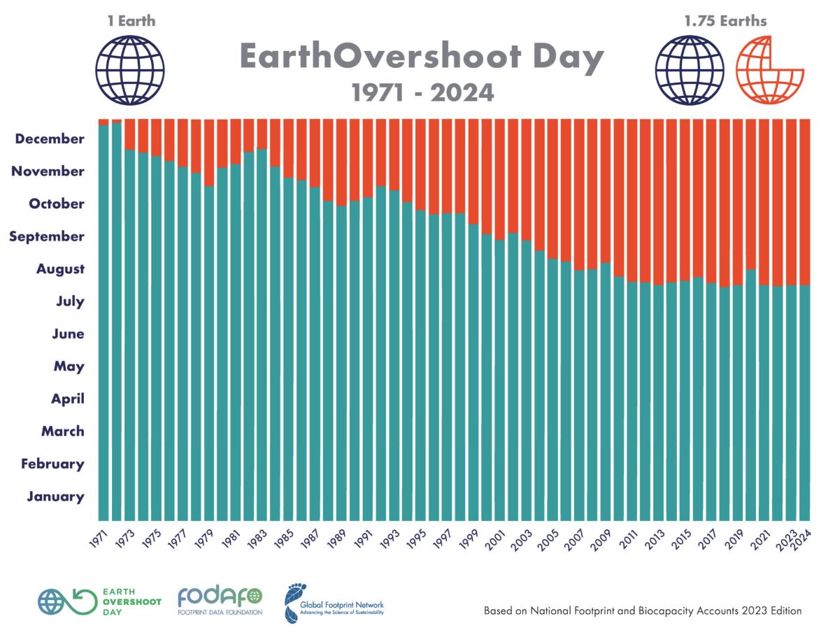 pie chart showing Earth Overshoot day 1971-2024