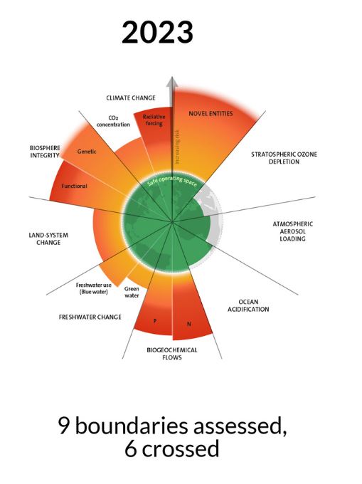 Pie chart of Planetary boundaries 2023