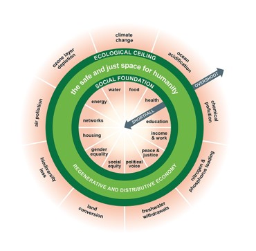 Donut economics wheel