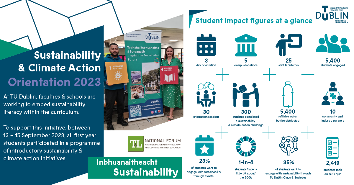 Infographic showing TU Dublin's Sustainability orientation impact figures