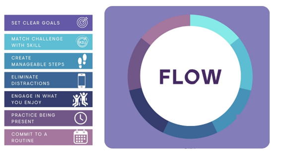 Flow State Wheel