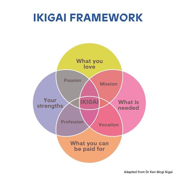 IKIGAI Vein Diagram