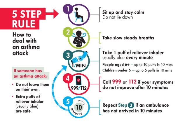 Asthma attack 5 step rule