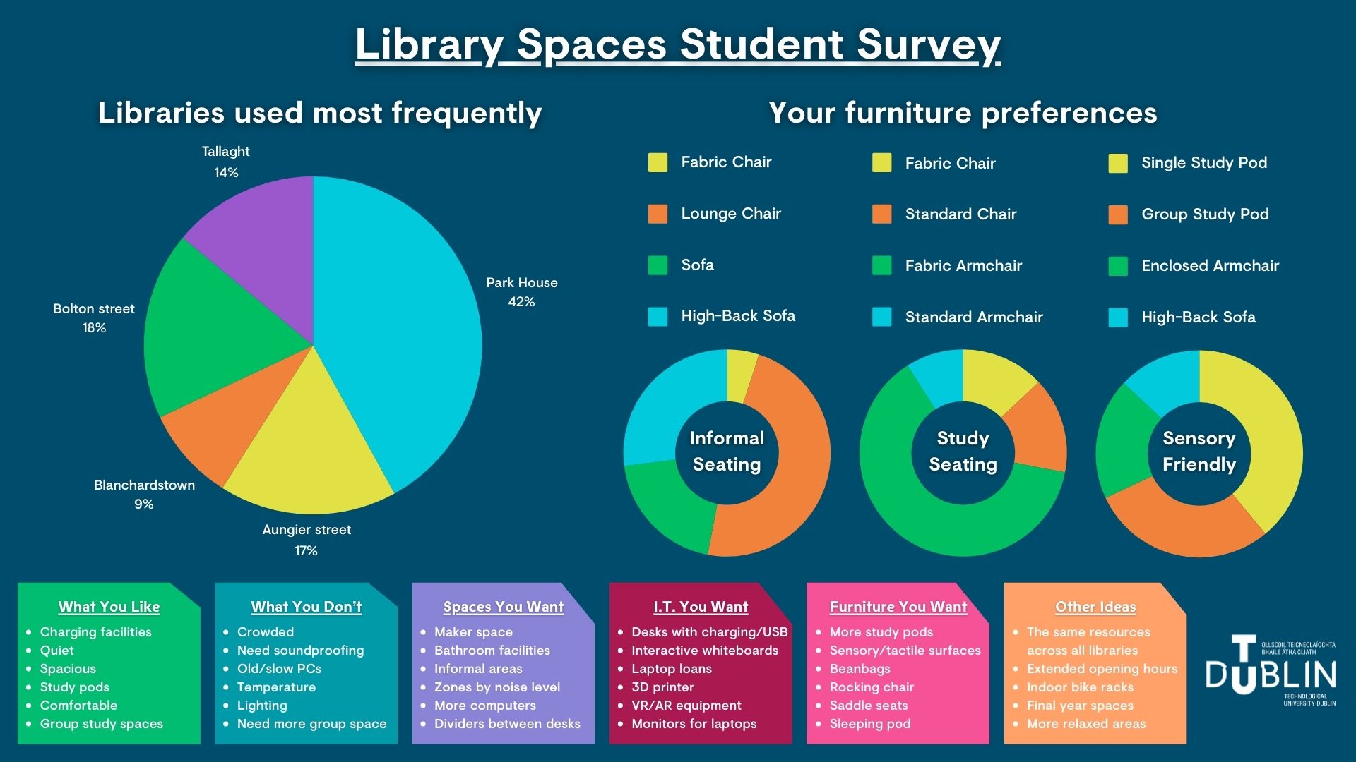 Survey results from student survey