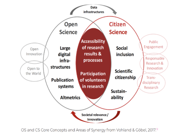 A venn diagram showing the interaction between open science and citizen science