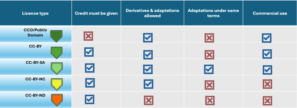 A grid showing the basic attributes of different creative commons licence