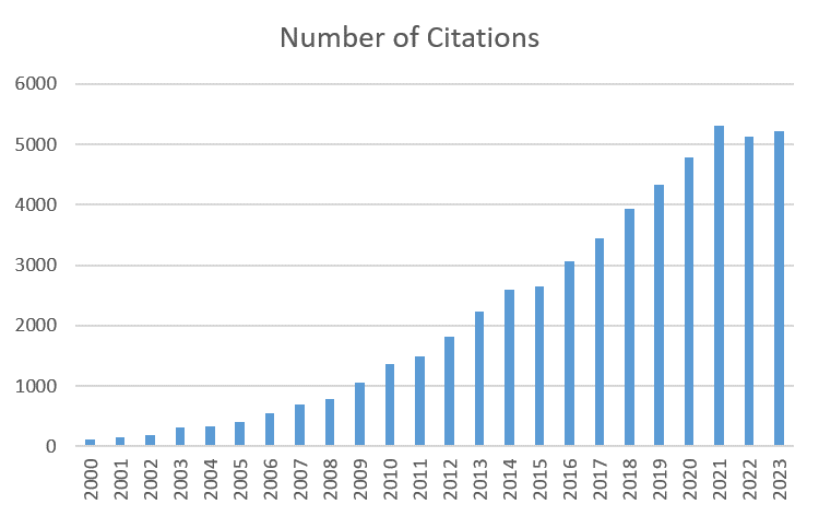 Number of Citations 2023