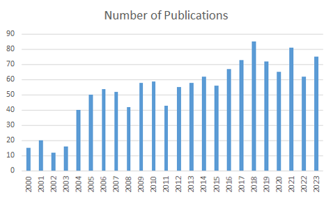 No of publications up to 2023