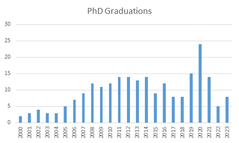 PhD Graduations 2023