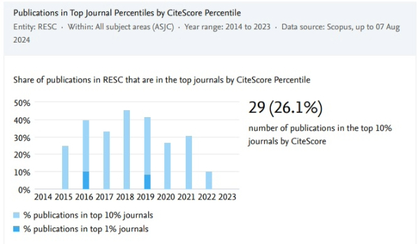 SciVal top journals