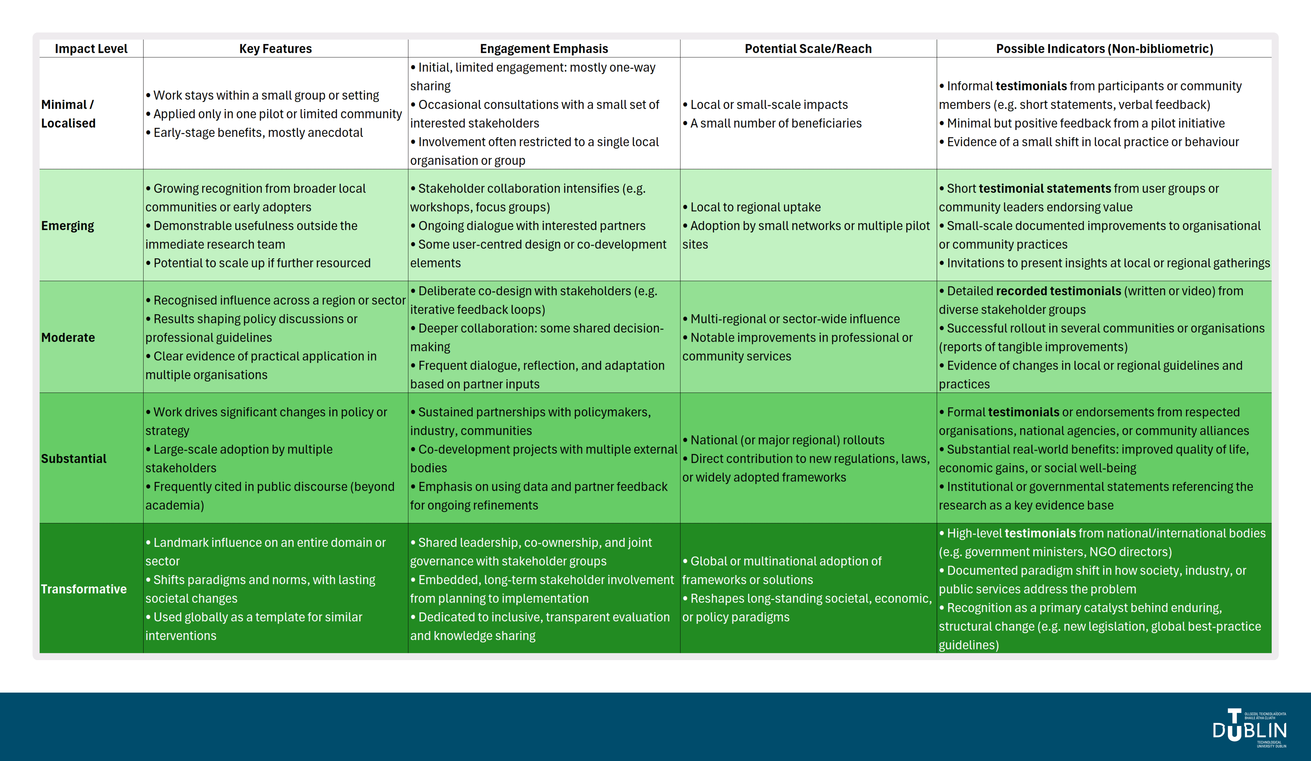 Shows increaing levels of impact and describes how so