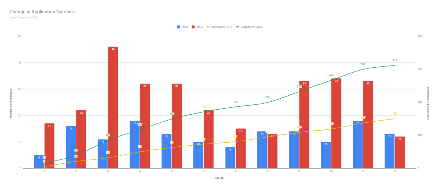 Chart of Research Support Services 2023